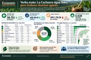 Yerba: La Cachuera sigue líder, pero Kabour dominó agosto y acelera la pelea por las exportaciones