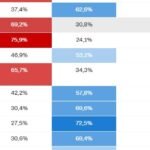 Los estados fronterizos con Misiones, con Bolsonaro: ganó en Santa Catarina, Paraná y Río Grande do Sul