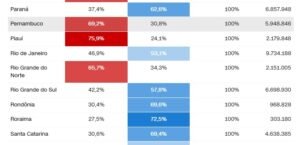 Los estados fronterizos con Misiones, con Bolsonaro: ganó en Santa Catarina, Paraná y Río Grande do Sul